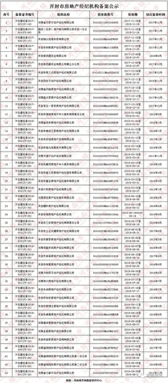 2018年房地產(chǎn)開發(fā)企業(yè)資質(zhì)情況公示及房地產(chǎn)經(jīng)紀行業(yè)管理